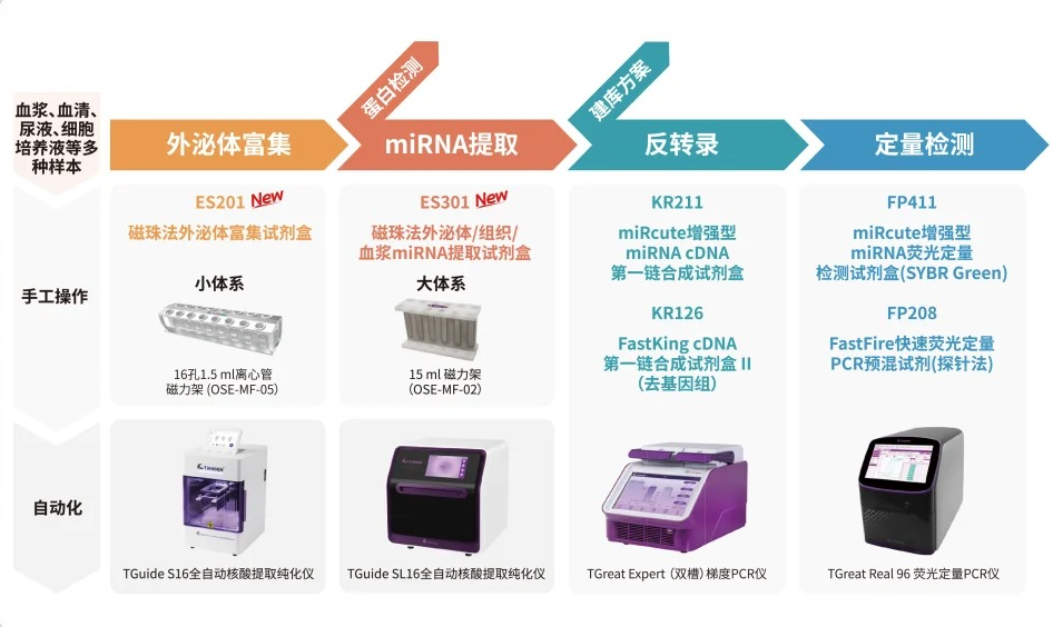万搏官网-万搏wanbo（中国）
外泌体研究解决方案全景图