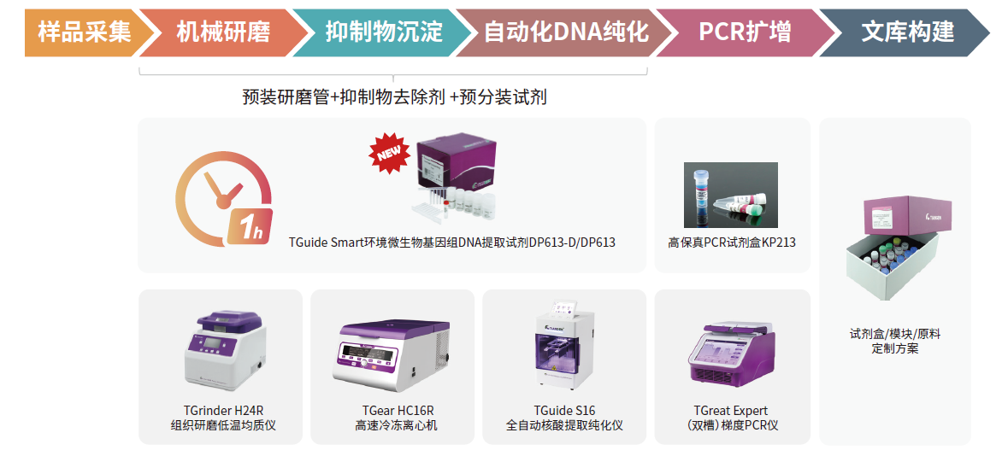 万搏官网-万搏wanbo（中国）
 环境样本 DNA 提取整体解决方案流程图，涵盖样品前处理、抑制物去除、自动化 DNA 纯化及 PCR 应用