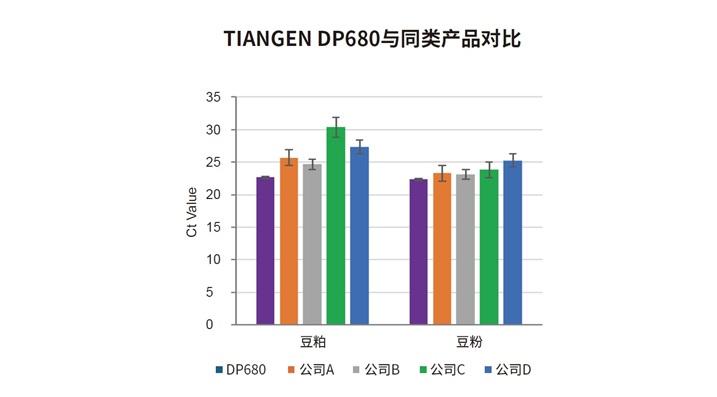 深加工食品DNA提取对比结果（DP680 vs 竞品）qPCR Ct值分析